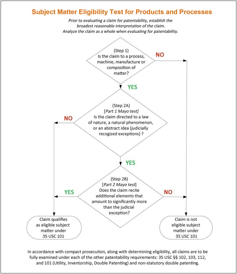 Navigating Subject Matter Eligibility Guidance for Computer related Inventions4 | Intellectual Property Law Firm | Harness IP