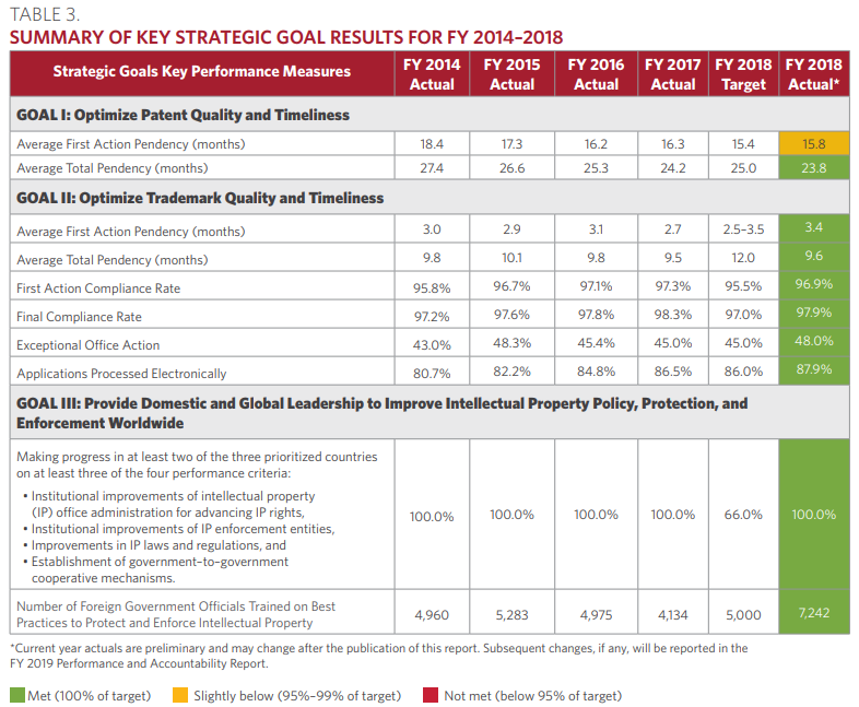 USPTO Releases Performance and Accountability Report for 2018 1 | Intellectual Property Law Firm | Harness IP