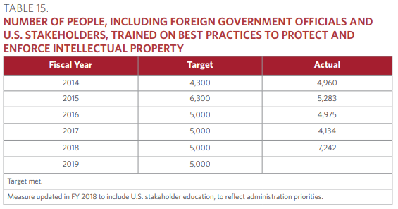 USPTO Releases Performance and Accountability Report for 2018 2 | Intellectual Property Law Firm | Harness IP